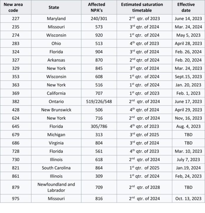 New Area Codes In Your Future Communication Strategies Technology   Ac1 693x720 